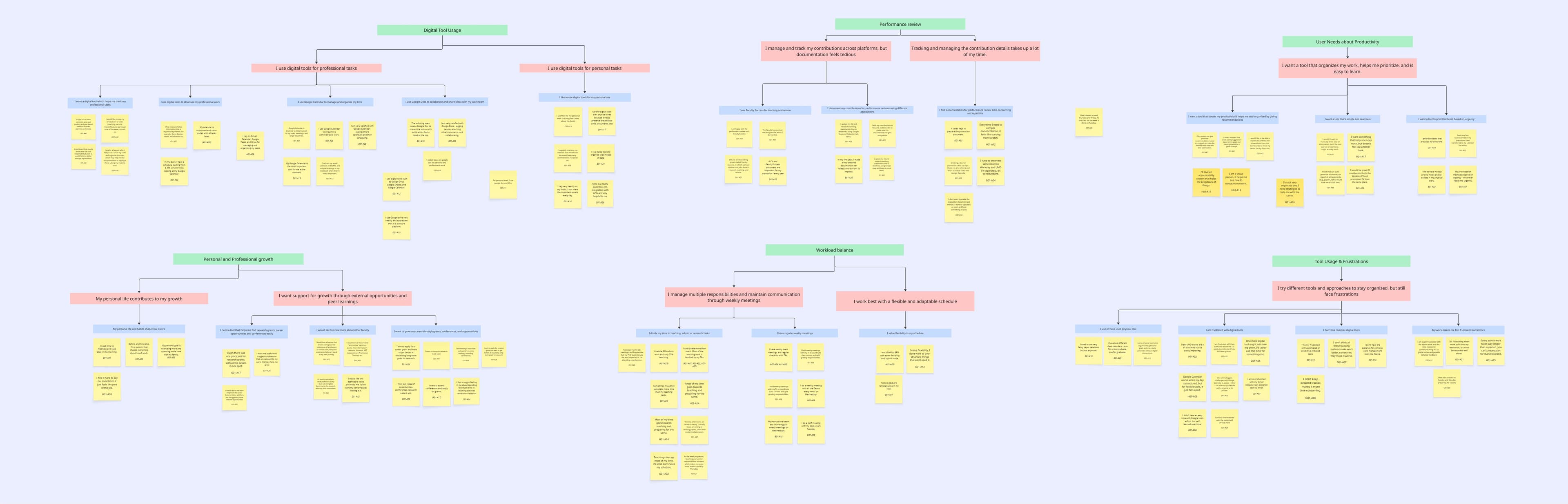 Complete Affinity Diagram