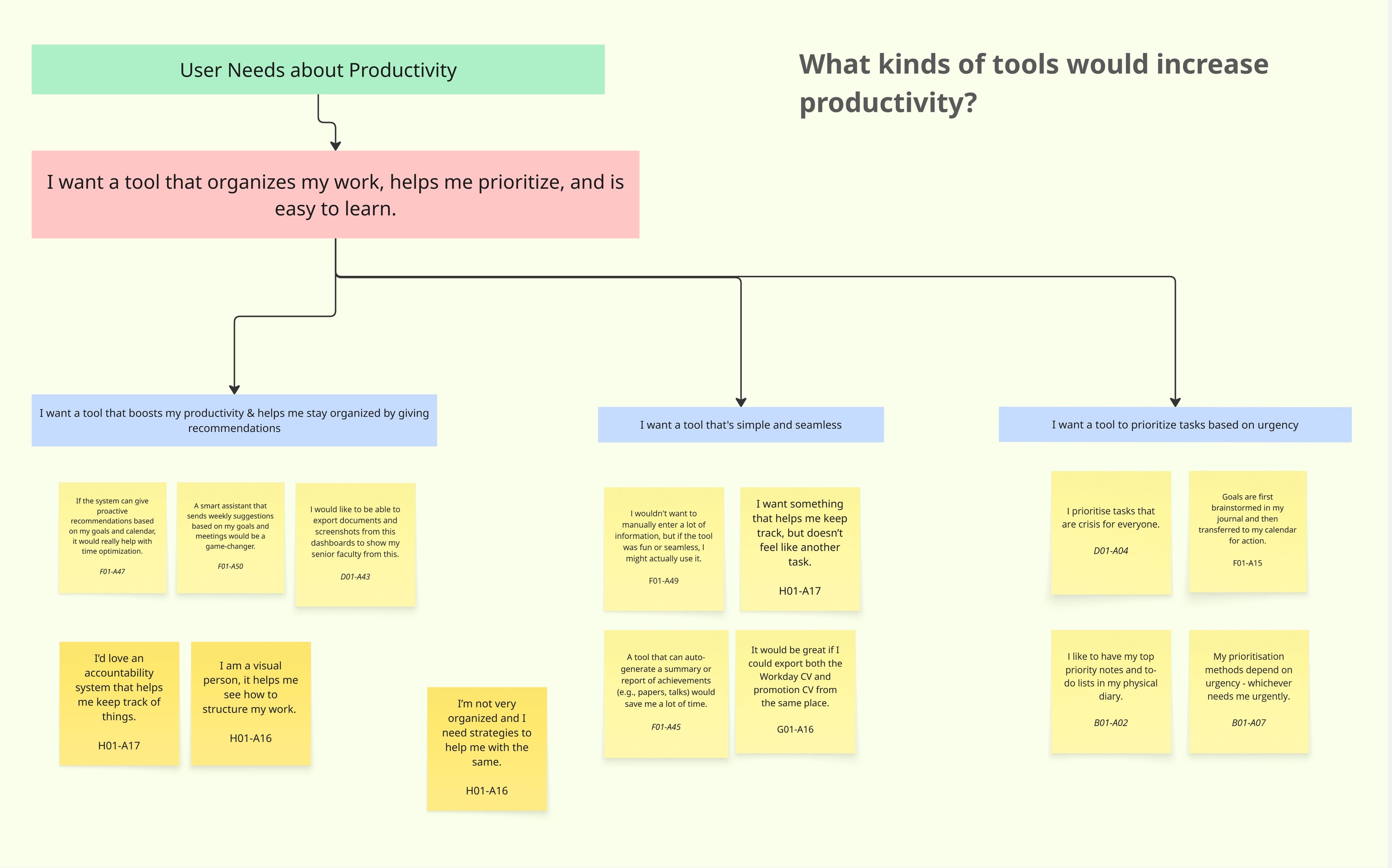 Productivity Patterns