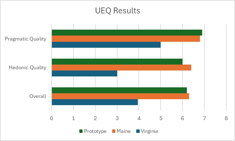 UEQ results across six dimensions