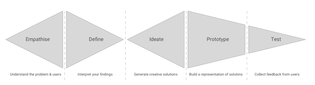 Double Diamond Design Thinking Framework