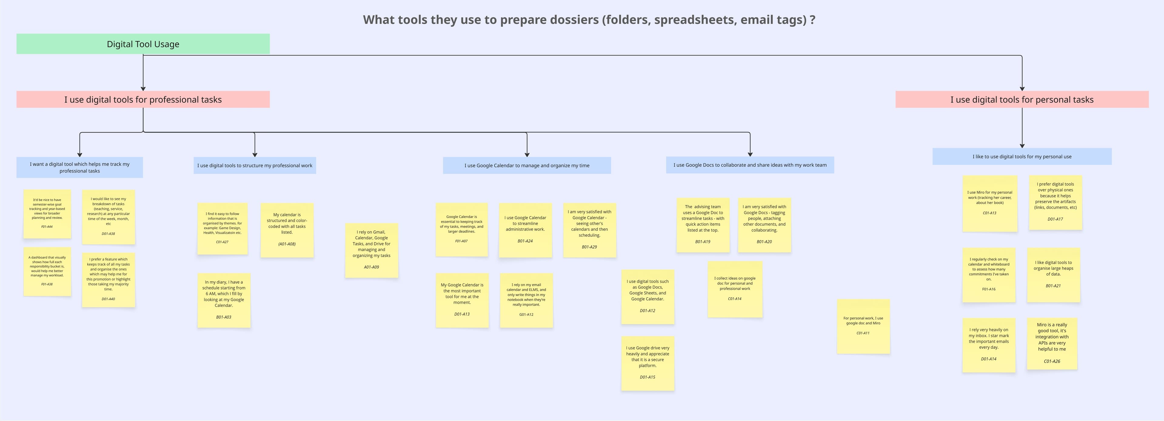 Digital Tool Usage