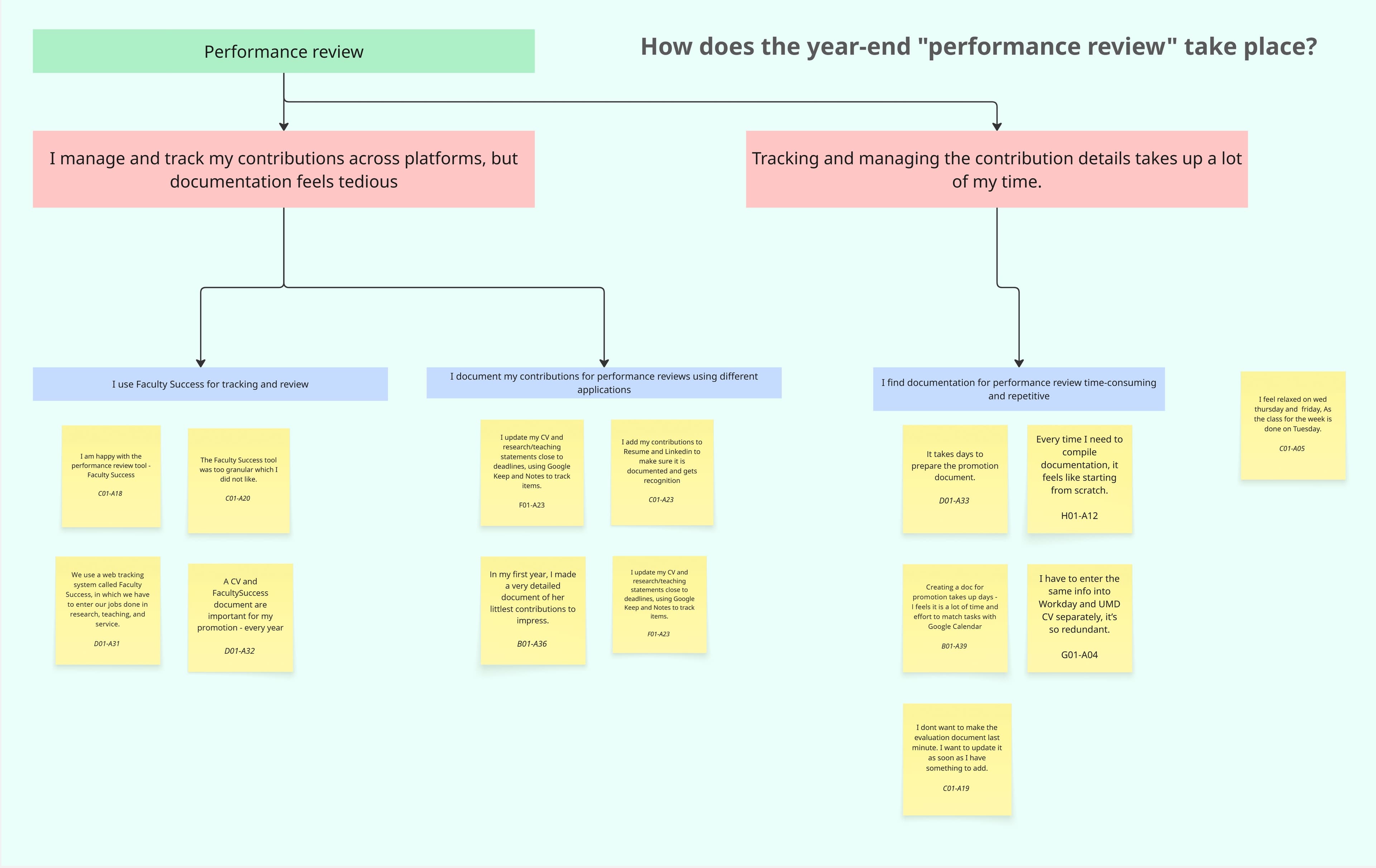 Performance Reviews