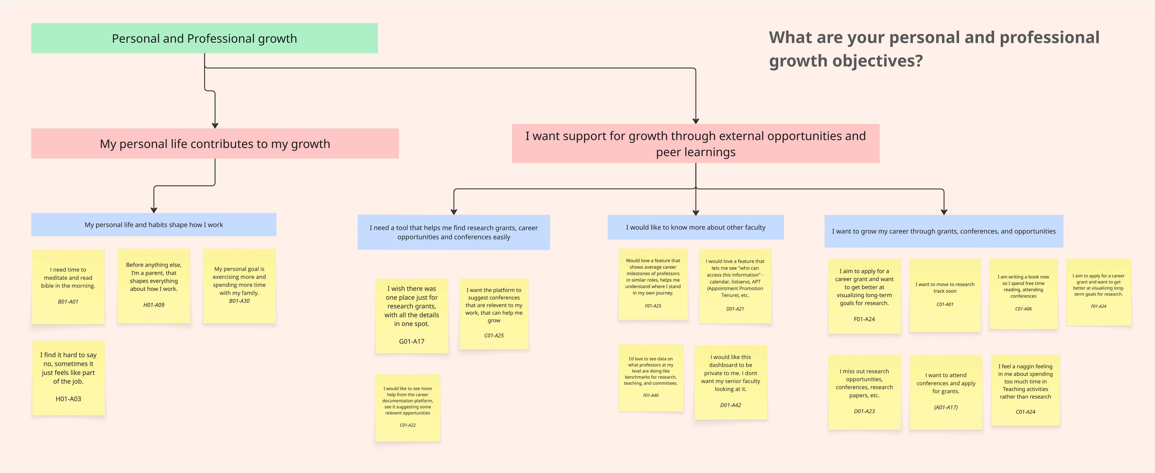 Growth Objectives