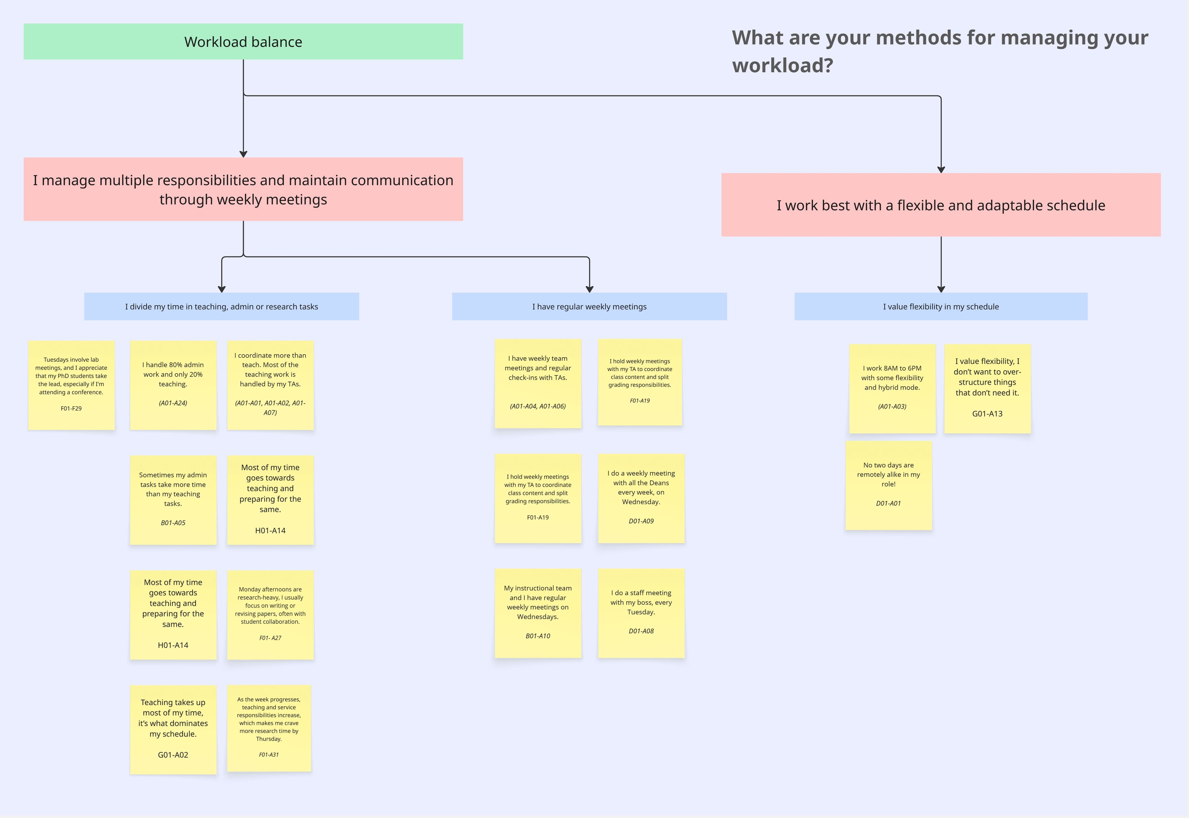 Workload Distribution