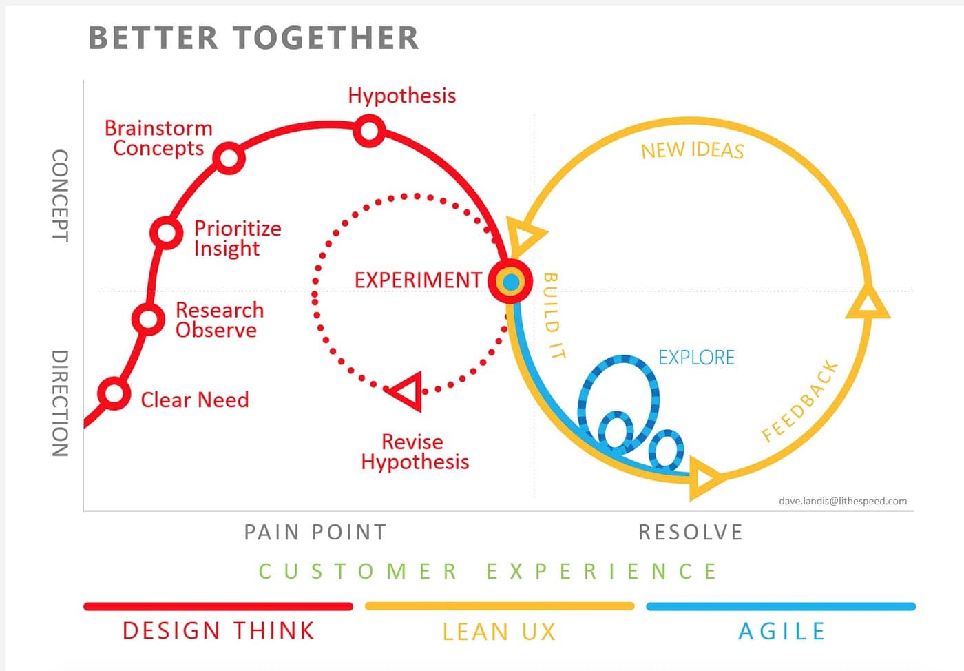 Design process framework - Design Thinking, Lean UX, and Agile integrated methodology