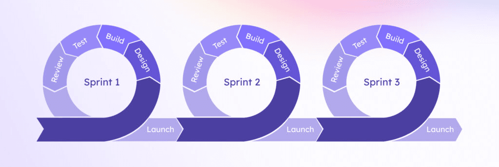 Agile UX framework diagram