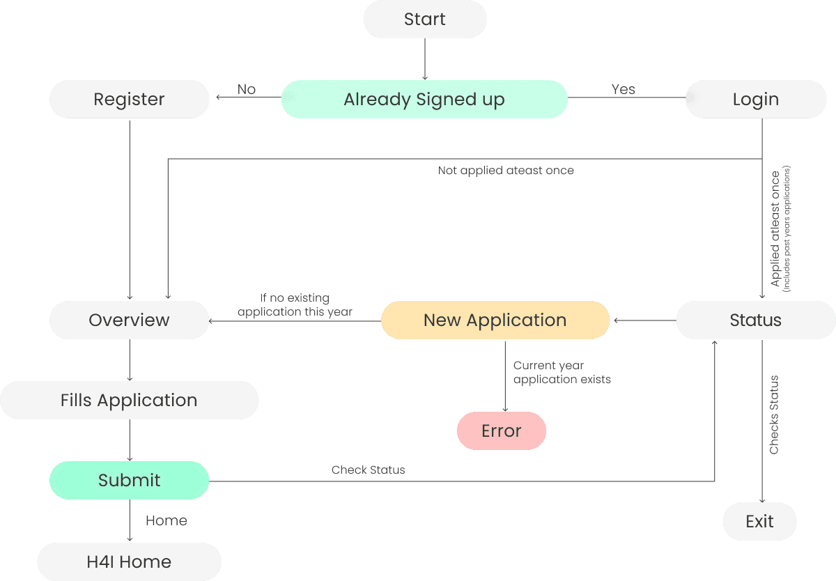 Dual-lane user journey map , Applicant and Reviewer pathways