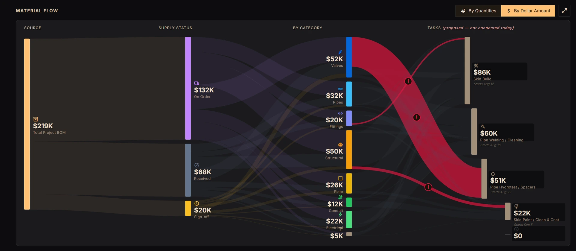 The material flow Sankey in dollar mode, tracing a total bill of materials through supply status and category into tasks, with crimson delay ribbons