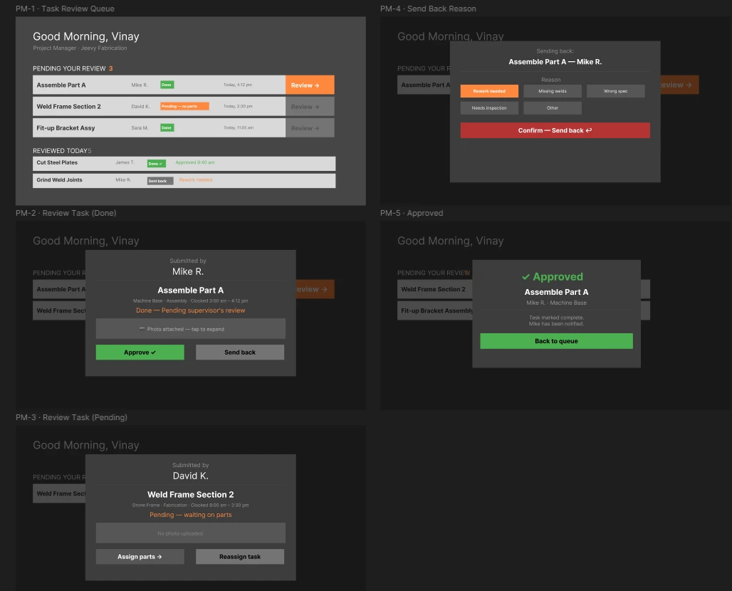 PM review dashboard wireframe introducing preset send-back reason codes