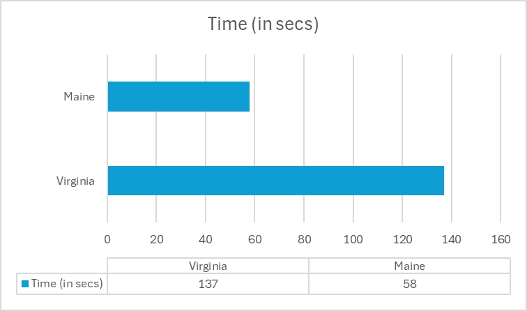 Time on task analysis